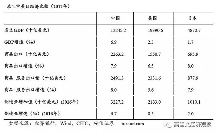 表1是基于2017年的数据，对中、美、日经济产出的基本比较。