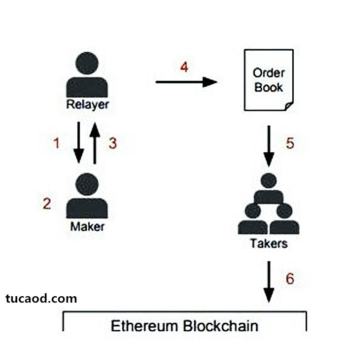 0x是一个基于以太坊的，为去中心化交易所而设计的开源协议