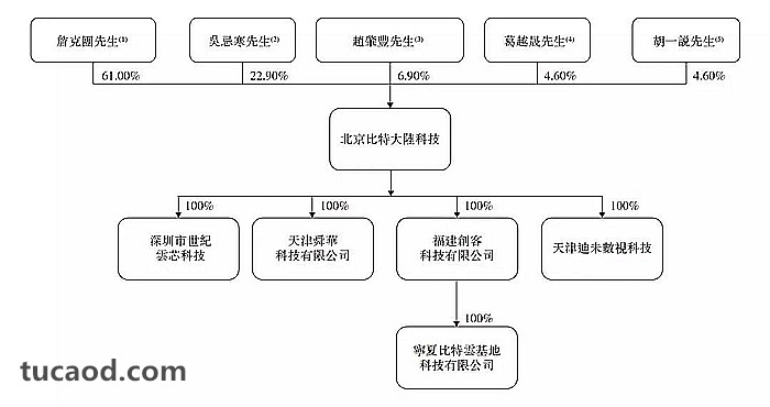 比特大陆股权结构