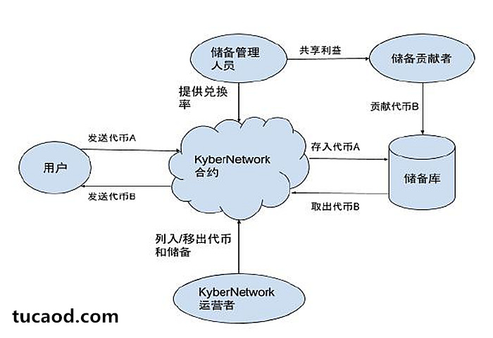 KyberNetwork是一个数字资产与加密数字货币的即时交易和兑换的链上协议