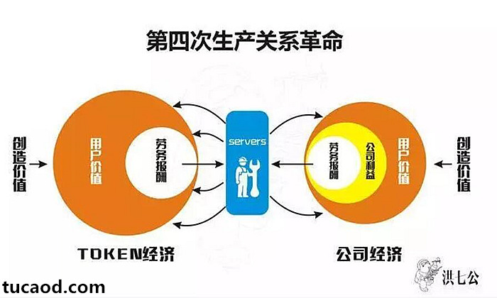 生产关系革命-Token经济