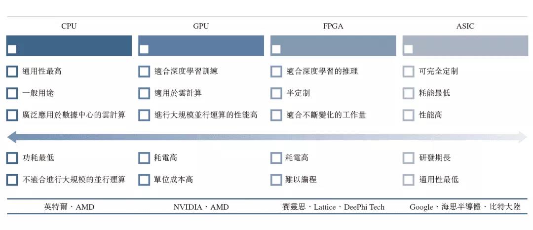 CPU，GPU，FPGA，ASIC芯片对比