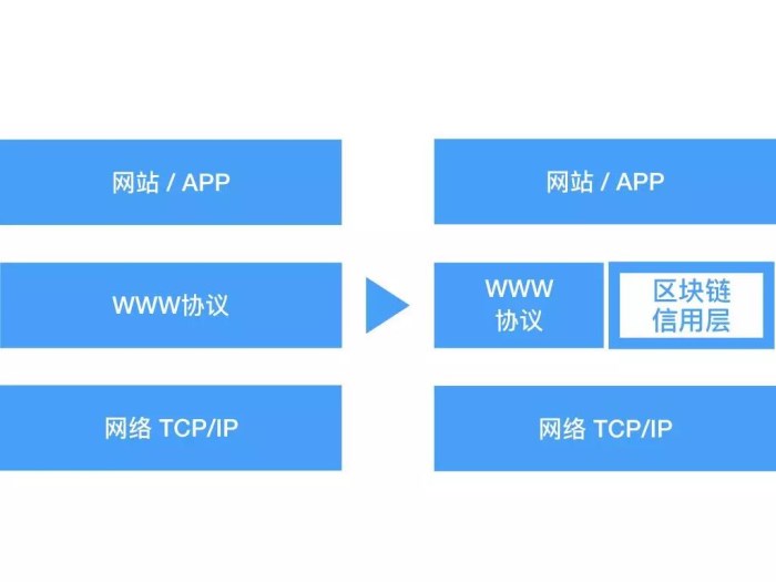 区块链给互联网的协议层带来巨变