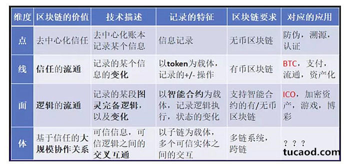 从点、线、面三个维度看区块链