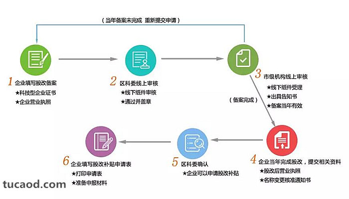 “股改”是对公司治理结构的完善。在资本的助推下，公司的发展会迅速改变。