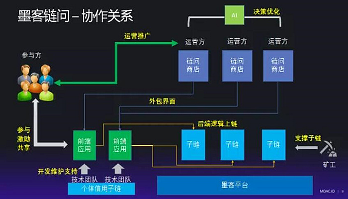 墨客链问-协作关系