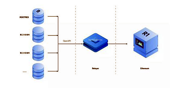 R1协议是ONEROOT提出的基于以太坊的去中心化交易协议