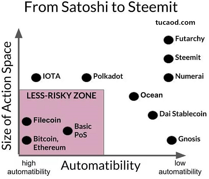 激励设计分布图-各个去中心化系统的定性散布图（Qualitative scatter plot ），显示它们的自主性（automatibility），以及行动空间（Action Space）大小