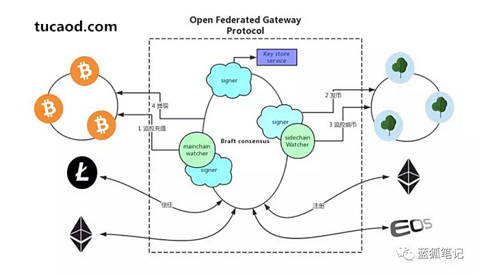 OFGP协议整体流程图