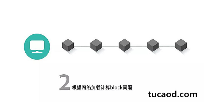 SCAR共识算法根据网络负载计算block间隔