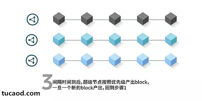 SCAR共识算法超级节点按照优先级产出block