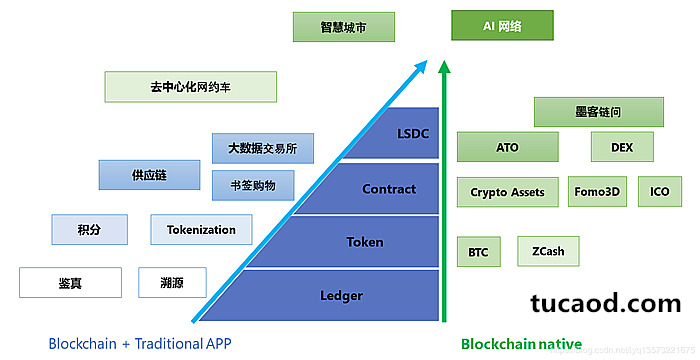 区块链与应用结合的两种途径