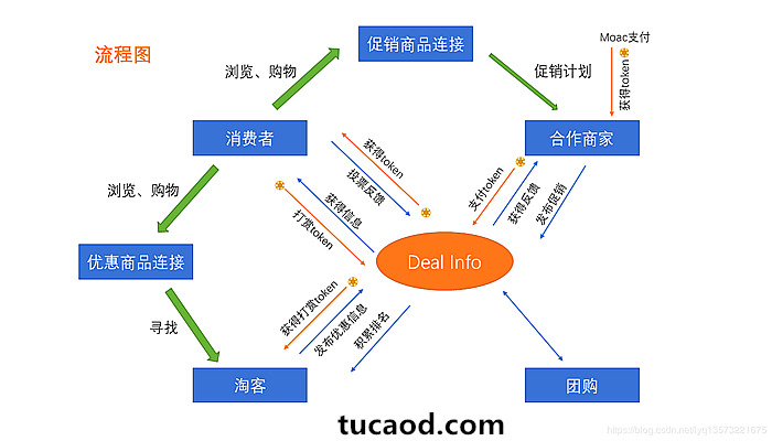 链问-区块链的商品优惠信息（deal）的平台