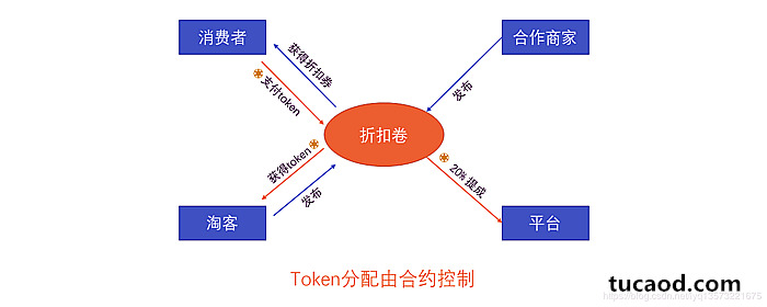 链问-折扣券的流通