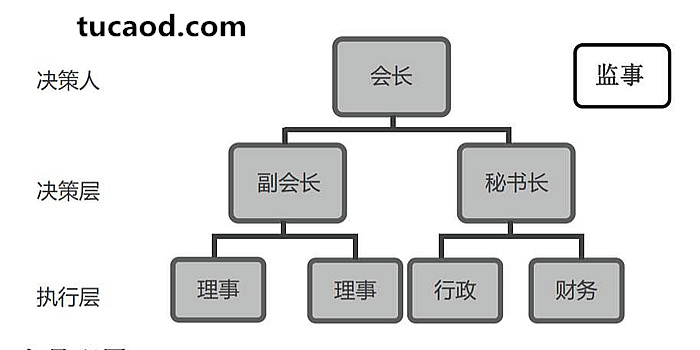 SAFE基金会组织架构