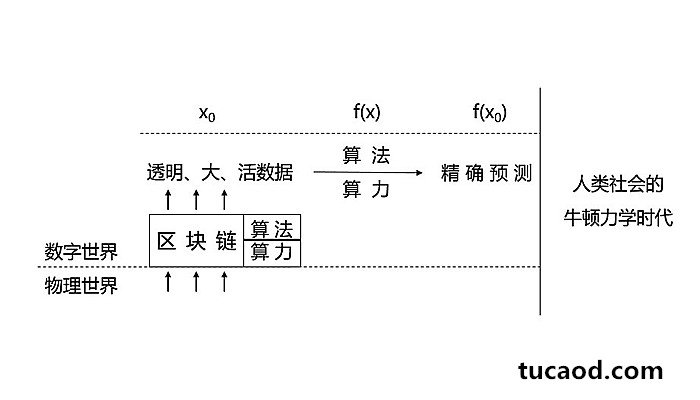 人类社会整体从物理世界向数字世界搬迁，目的是把人类社会的物理世界转化成一个机器可以使用的已知条件