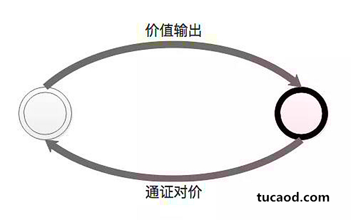 价值输出-通证对价