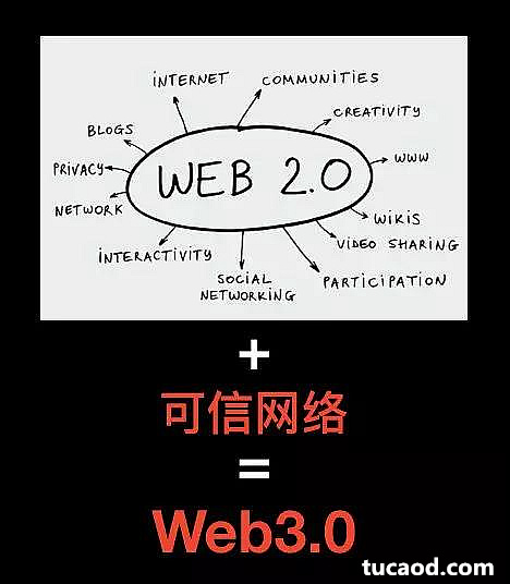 从可信网络到Web3.0
