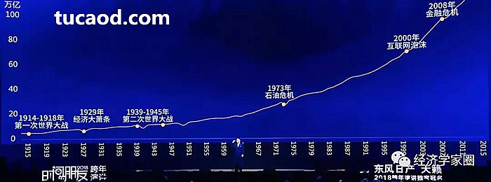 100年人类社会GDP发展的曲线