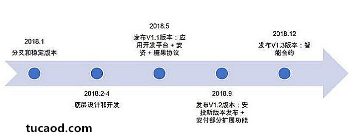 安网白皮书路线图