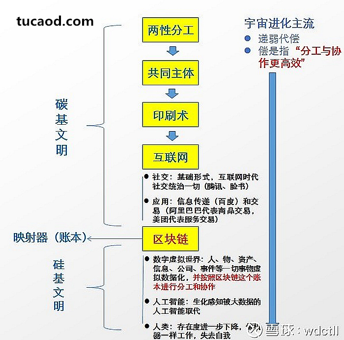 区块链是碳基文明向硅基文明的映射器