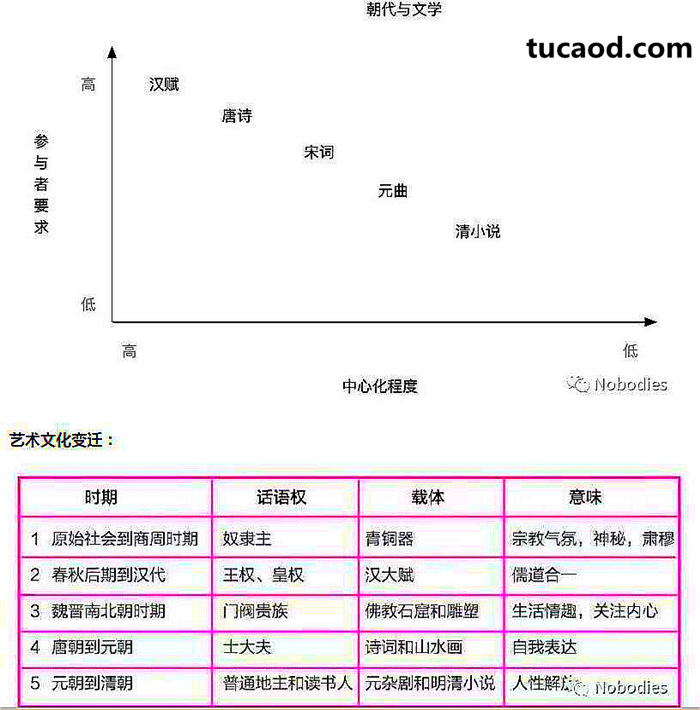 中国艺术文化发展历程中，也是经历中心化到去中心化的过程 - 去中心