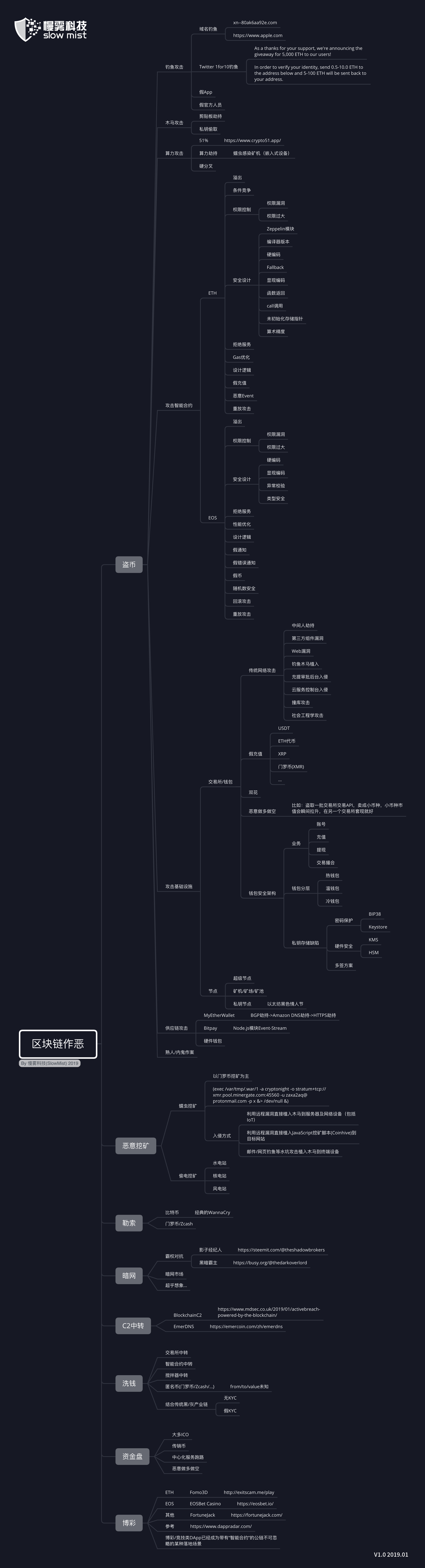 区块链作恶安全事件-慢雾科技