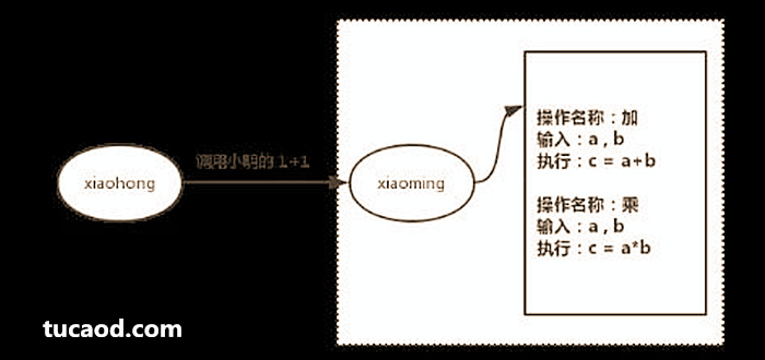 UOS上传的过程称为“部署”。调用合约的这个过程称之为“交易”。