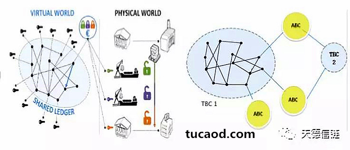 左边是一链通天下，右边是ABC-TBC双链架构