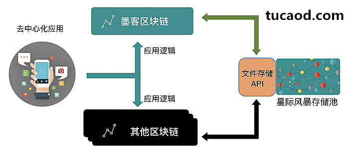 星际风暴存储API - FileStorm