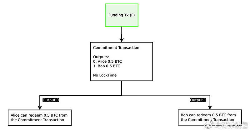 Funding Tx（入资交易）-闪电网络