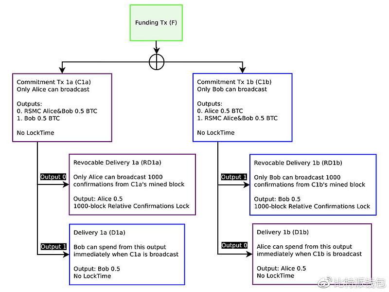 Revocable Sequence Maturity Contract (RSMC) 可撤销序列成熟合约-闪电网络