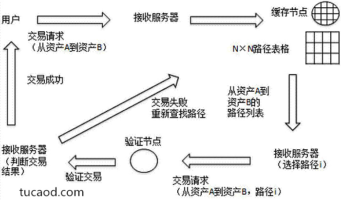 分布式系统数字资产智能撮合交易方法-井通科技