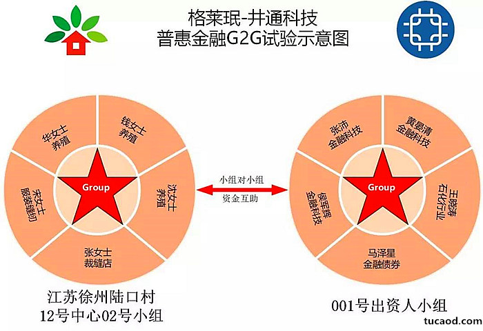 格莱珉中国和井通科技合作进行的普惠金融实验G2G项目