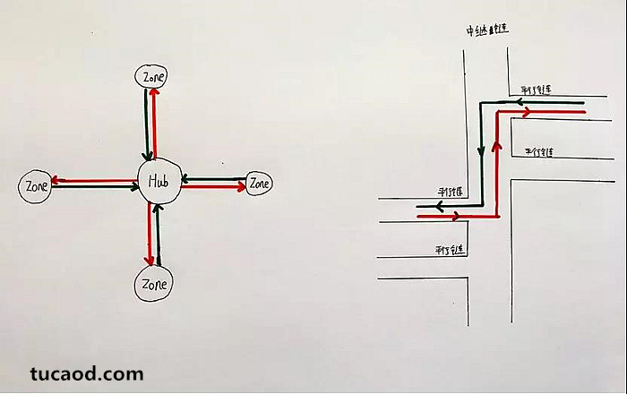 Hub更像是一个听到消息、广播消息的中央枢纽，中继链则像是一条运送消息的河流。