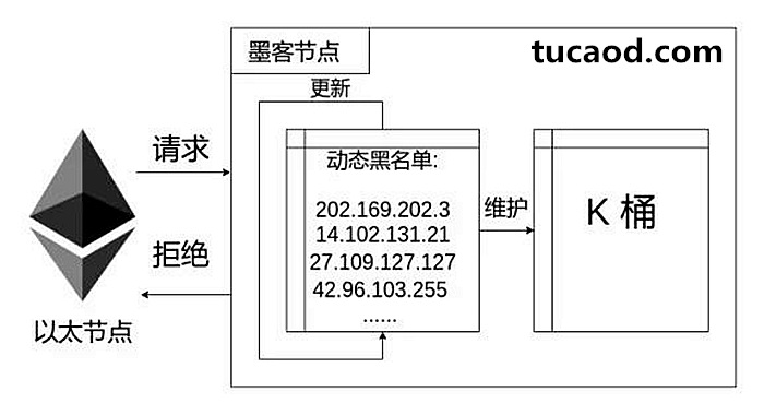 MOAC墨客-动态黑名单