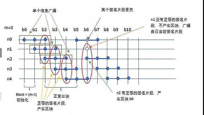 墨客子链采用阈值签名，提出一个O(n)信息复杂度的随机数实现方法