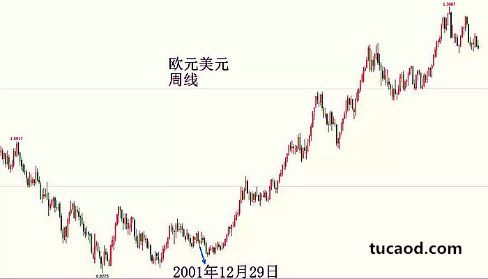 2001年底，伊拉克央行宣布自2002年初开始用欧元替换美元作为外贸结算货币，并将100亿美元外汇改换为欧元