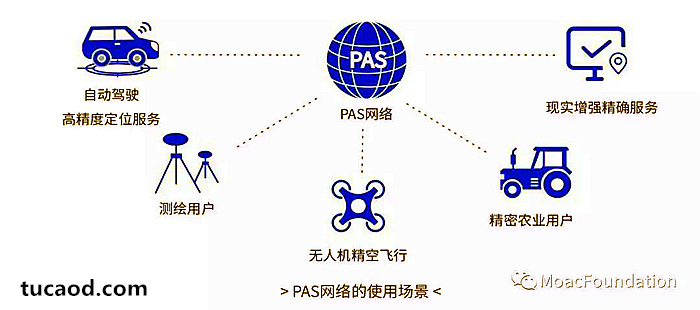 PAS网络解决了哪些问题