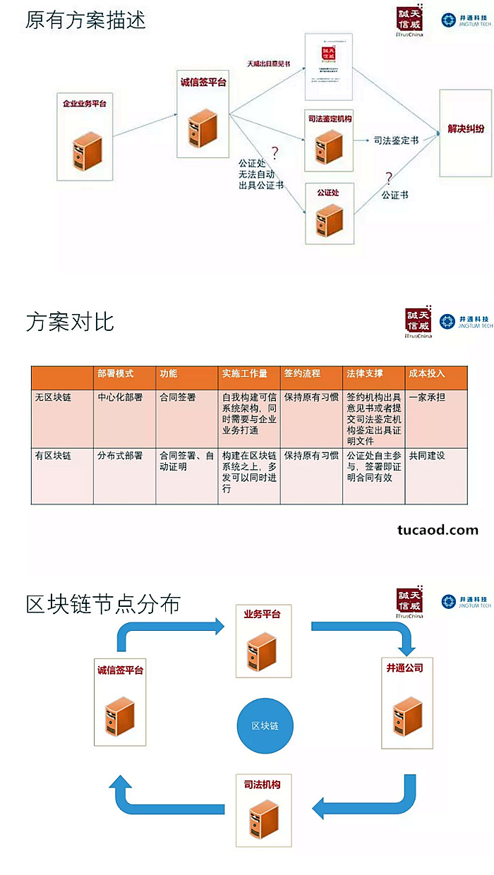 电子合同结合区块链的价值-井通公链