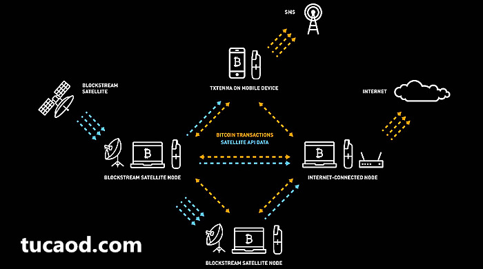 goTenne连接Blockstream的比特币卫星网络