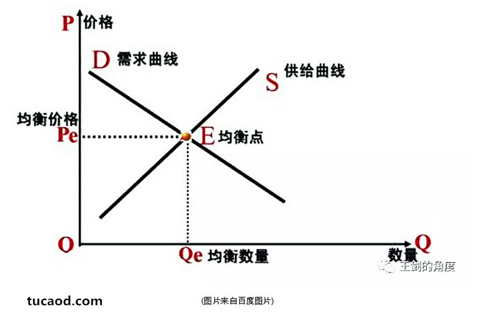 市场竞争模型，供给曲线和需求曲线一交叉，达到一个出清点，得到自由竞争市场中的均衡的量和价-银行业