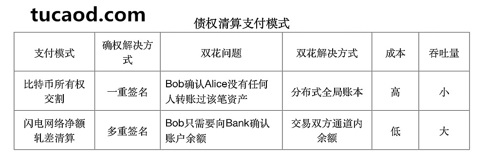 债权清算支付模式-闪电网络