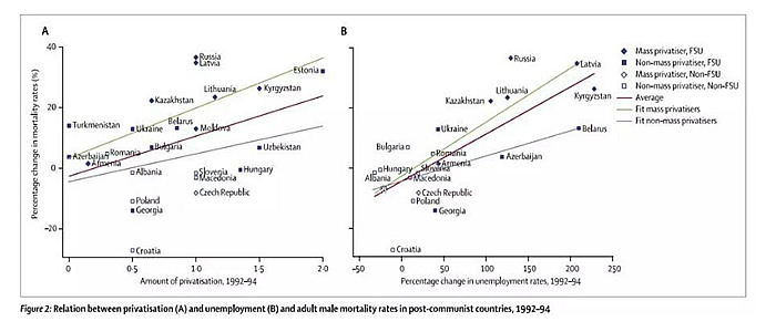 后共产主义国家大规模私有化和失业率，成年男性的死亡率的关系