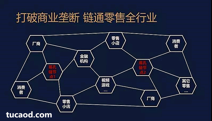 易孔链未来零售的图谱：打通行业垄断，链通零售全行业