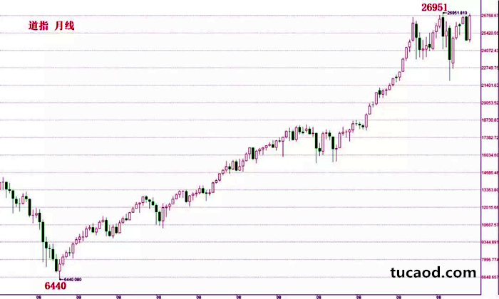 全球股市十年大涨的起点，道指就从6440点一路飙涨到29651点
