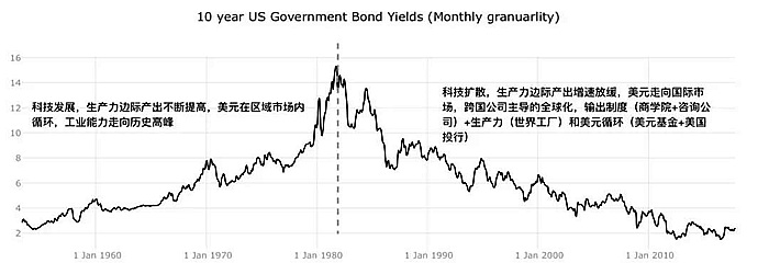 10年期美国国债利率变化图表