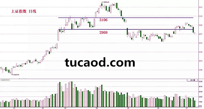 今日上证指数下跌5.13点，收盘报2928.23点，成交量为1543亿元