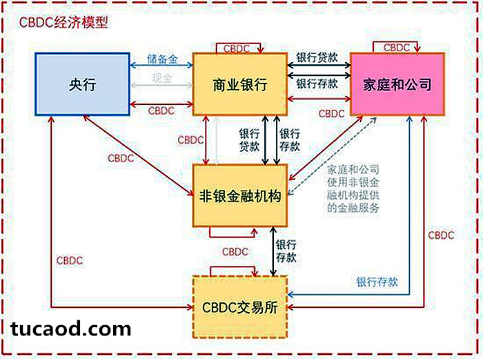 CBDC-经济模型