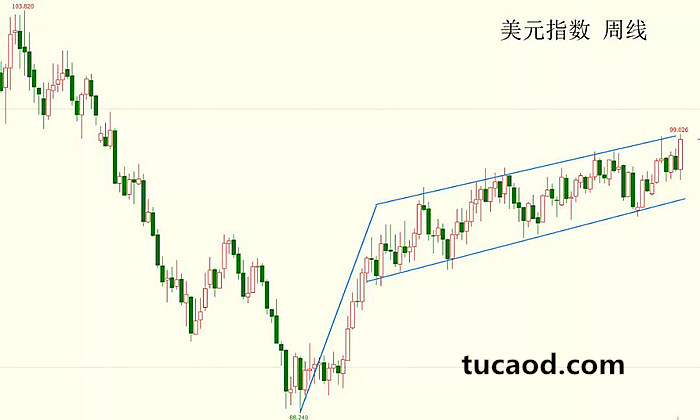 美元指数的周线图